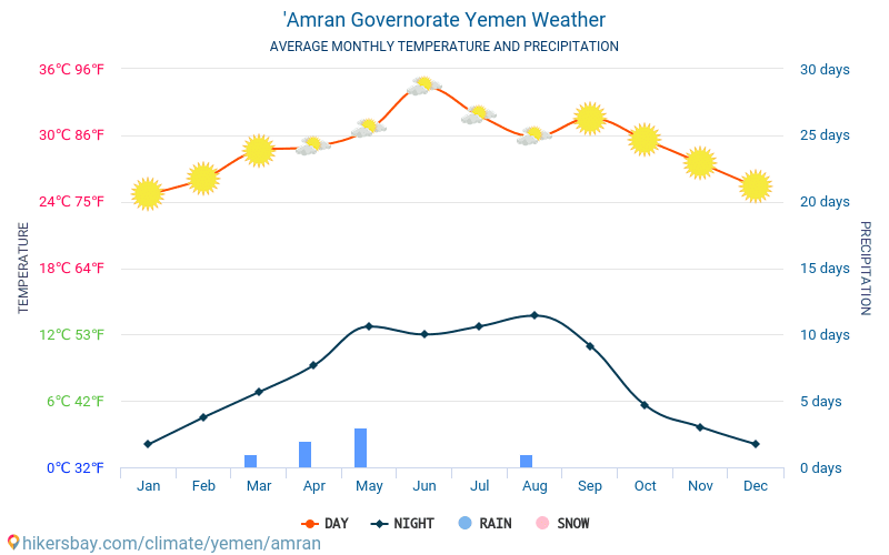 Амран - Середні щомісячні температури і погода 2015 - 2024 Середня температура в Амран протягом багатьох років. Середній Погодні в Амран, Ємен. hikersbay.com