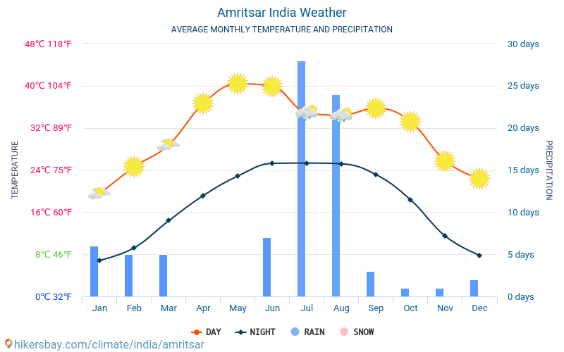 Amritsar - Gjennomsnittlig månedlig temperaturen og været 2015 - 2024 Gjennomsnittstemperaturen i Amritsar gjennom årene. Gjennomsnittlige været i Amritsar, India. hikersbay.com