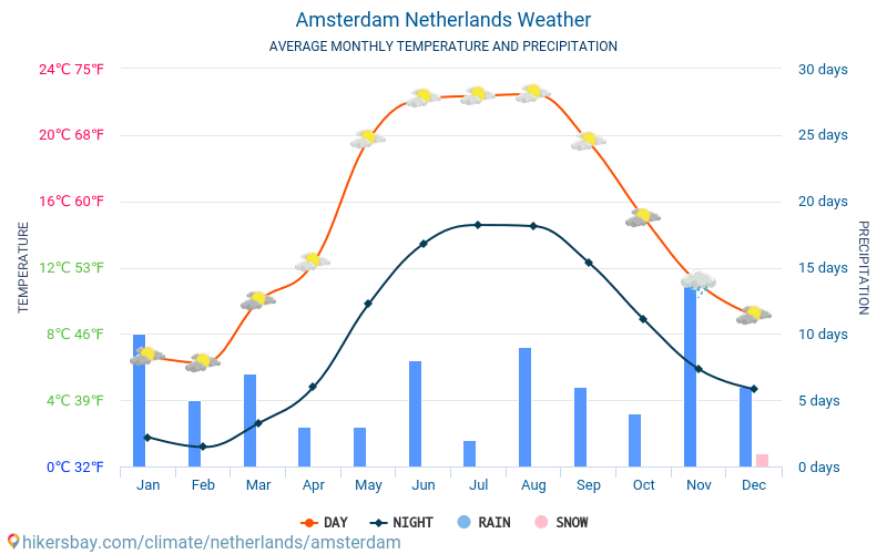 Amesterdão - Clima e temperaturas médias mensais 2015 - 2024 Temperatura média em Amesterdão ao longo dos anos. Tempo médio em Amesterdão, Holanda. hikersbay.com