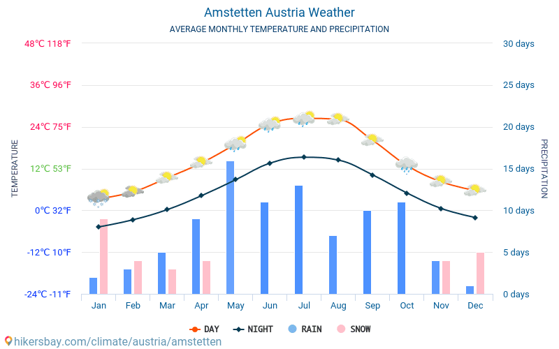 Amstetten - Átlagos havi hőmérséklet és időjárás 2015 - 2024 Amstetten Átlagos hőmérséklete az évek során. Átlagos Időjárás Amstetten, Ausztria. hikersbay.com