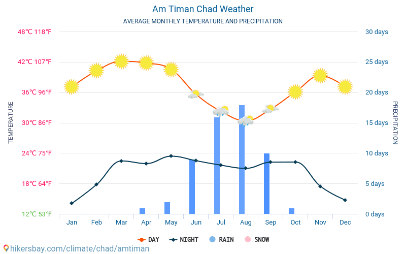 Am Timan - Temperaturi medii lunare şi vreme 2015 - 2024 Temperatura medie în Am Timan ani. Meteo medii în Am Timan, Ciad. hikersbay.com