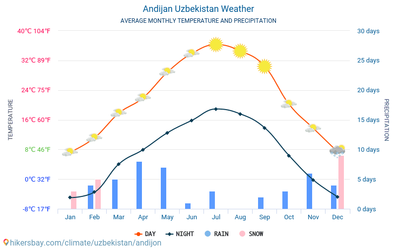 Andijan - Temperaturi medii lunare şi vreme 2015 - 2024 Temperatura medie în Andijan ani. Meteo medii în Andijan, Uzbekistan. hikersbay.com