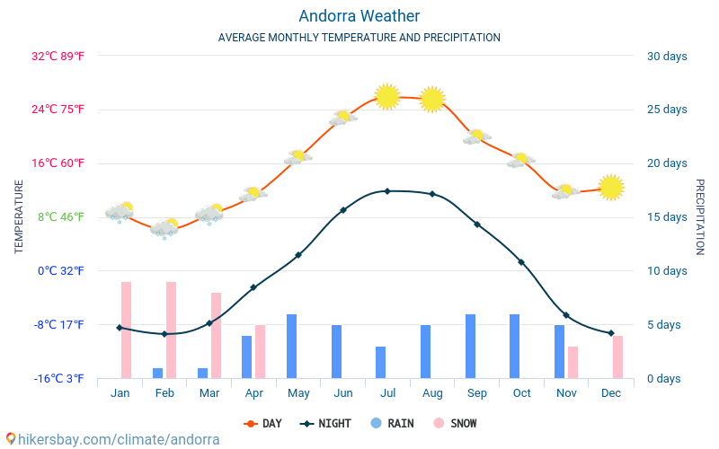 Andorre - Météo et températures moyennes mensuelles 2015 - 2024 Température moyenne en Andorre au fil des ans. Conditions météorologiques moyennes en Andorre. hikersbay.com