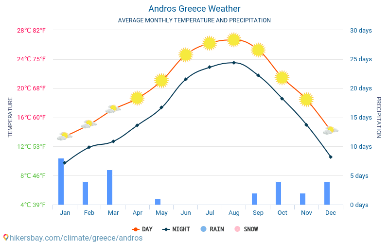 Andros - Clima y temperaturas medias mensuales 2015 - 2024 Temperatura media en Andros sobre los años. Tiempo promedio en Andros, Grecia. hikersbay.com