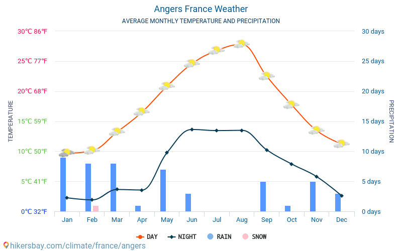 Angers - Clima y temperaturas medias mensuales 2015 - 2024 Temperatura media en Angers sobre los años. Tiempo promedio en Angers, Francia. hikersbay.com