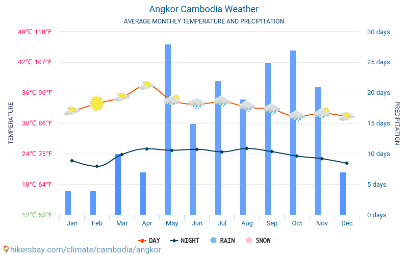 Angkor - Monatliche Durchschnittstemperaturen und Wetter 2015 - 2024 Durchschnittliche Temperatur im Angkor im Laufe der Jahre. Durchschnittliche Wetter in Angkor, Kambodscha. hikersbay.com