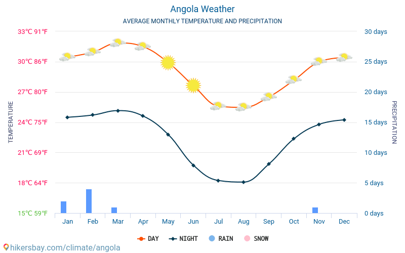 Angola - Clima y temperaturas medias mensuales 2015 - 2024 Temperatura media en Angola sobre los años. Tiempo promedio en Angola. hikersbay.com