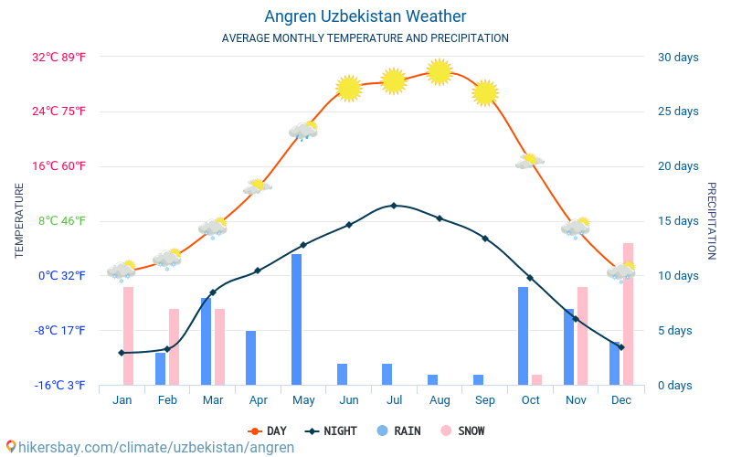 Angren - Average Monthly temperatures and weather 2015 - 2024 Average temperature in Angren over the years. Average Weather in Angren, Uzbekistan. hikersbay.com