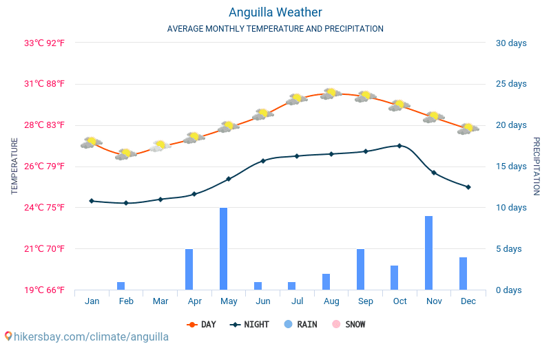 Anguilla - Gennemsnitlige månedlige temperatur og vejr 2015 - 2024 Gennemsnitstemperatur i Anguilla gennem årene. Gennemsnitlige vejr i Anguilla. hikersbay.com