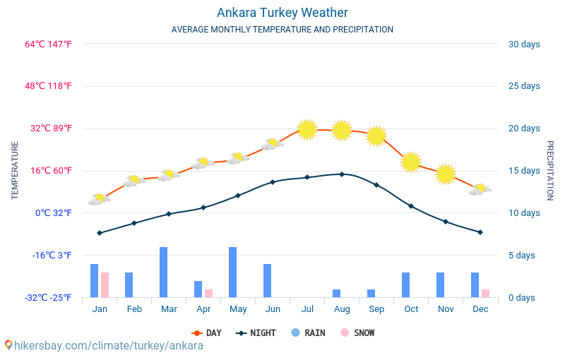 Ankara - Monatliche Durchschnittstemperaturen und Wetter 2015 - 2024 Durchschnittliche Temperatur im Ankara im Laufe der Jahre. Durchschnittliche Wetter in Ankara, Türkei. hikersbay.com