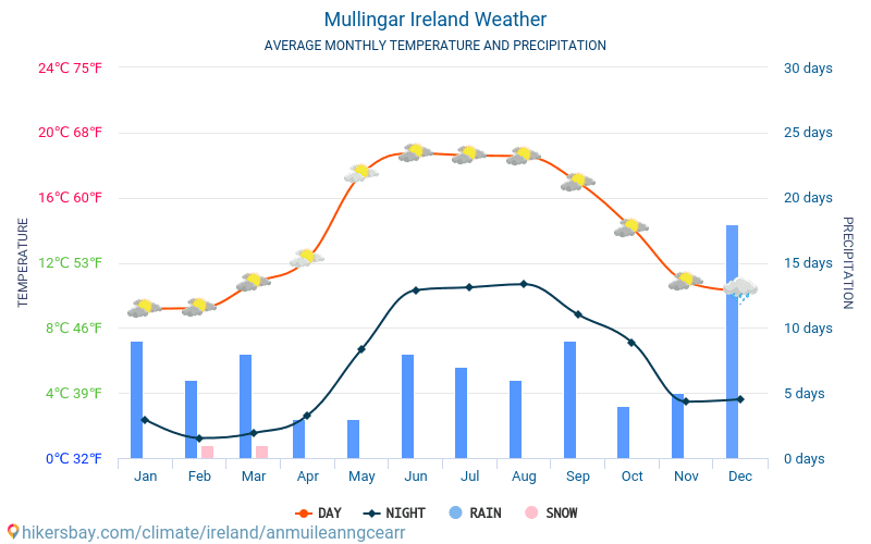Mullingar - Average Monthly temperatures and weather 2015 - 2024 Average temperature in Mullingar over the years. Average Weather in Mullingar, Ireland. hikersbay.com