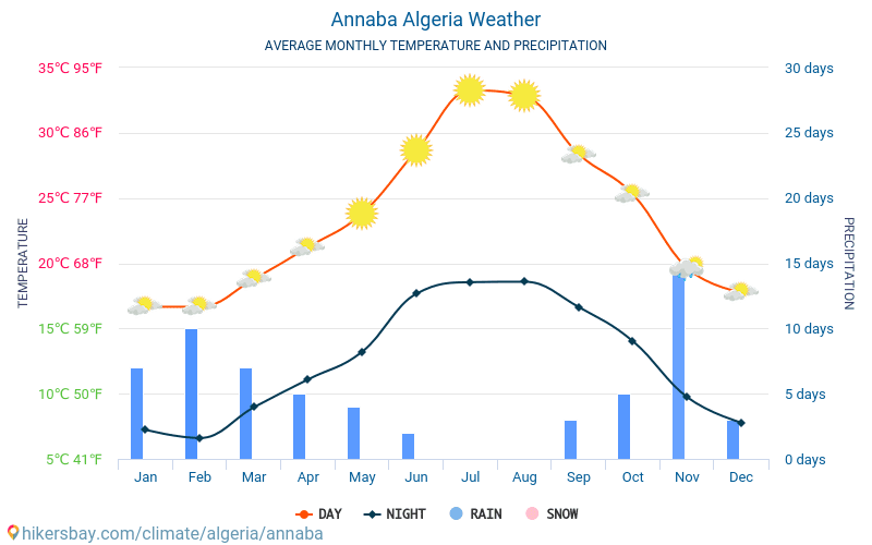 Weather and climate for a trip to Annaba: When is the best time to go?