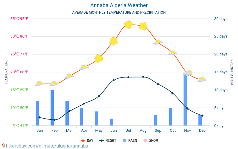 Annaba - Nhiệt độ trung bình hàng tháng và thời tiết 2015 - 2024 Nhiệt độ trung bình ở Annaba trong những năm qua. Thời tiết trung bình ở Annaba, Algérie. hikersbay.com