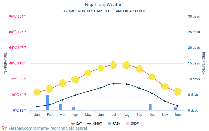 Nadschaf - Monatliche Durchschnittstemperaturen und Wetter 2015 - 2024 Durchschnittliche Temperatur im Nadschaf im Laufe der Jahre. Durchschnittliche Wetter in Nadschaf, Irak. hikersbay.com