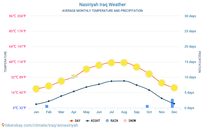Nassíria - Clima e temperaturas médias mensais 2015 - 2024 Temperatura média em Nassíria ao longo dos anos. Tempo médio em Nassíria, Iraque. hikersbay.com