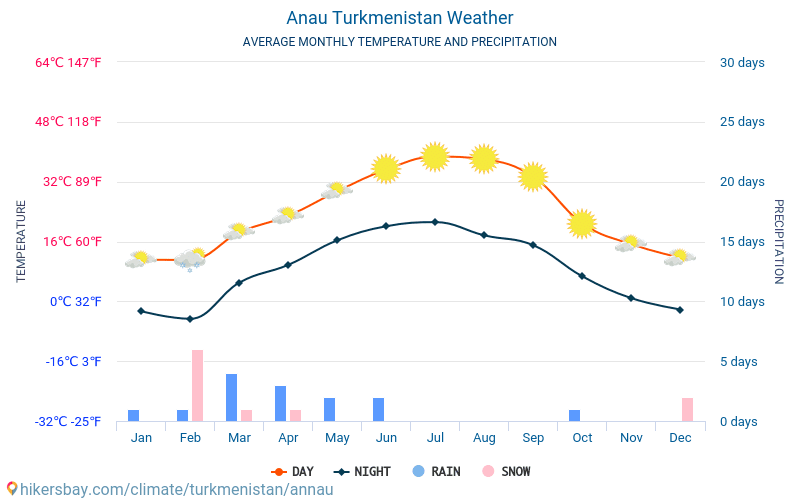 Anau - Средните месечни температури и времето 2015 - 2024 Средната температура в Anau през годините. Средно време в Anau, Туркменистан. hikersbay.com