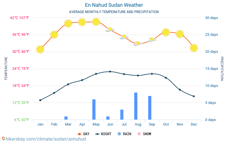En Nahud - Average Monthly temperatures and weather 2015 - 2024 Average temperature in En Nahud over the years. Average Weather in En Nahud, Sudan. hikersbay.com