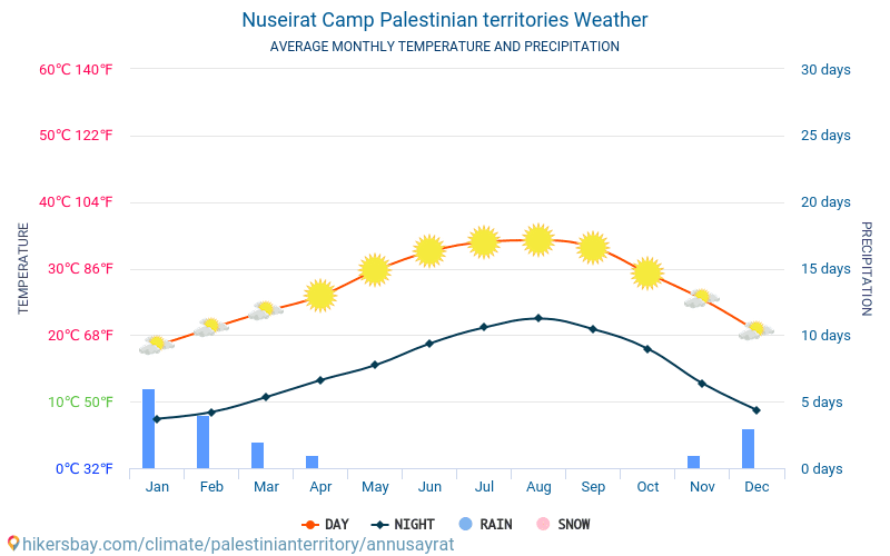 Nuseirat Camp - Average Monthly temperatures and weather 2015 - 2024 Average temperature in Nuseirat Camp over the years. Average Weather in Nuseirat Camp, Palestine. hikersbay.com