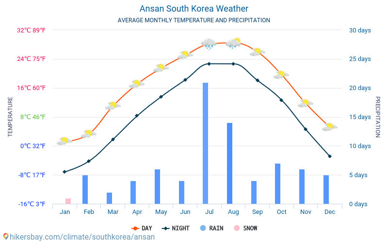 Ansan - Gennemsnitlige månedlige temperatur og vejr 2015 - 2024 Gennemsnitstemperatur i Ansan gennem årene. Gennemsnitlige vejr i Ansan, Sydkorea. hikersbay.com