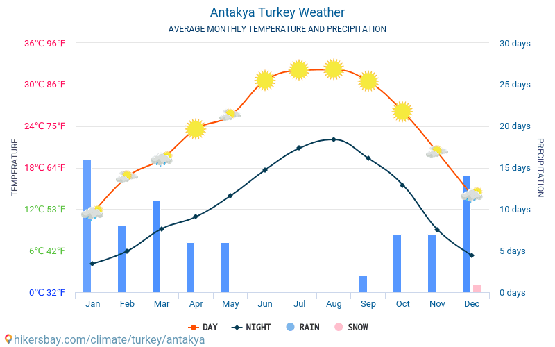 Antakya - Genomsnittliga månatliga temperaturer och väder 2015 - 2024 Medeltemperaturen i Antakya under åren. Genomsnittliga vädret i Antakya, Turkiet. hikersbay.com