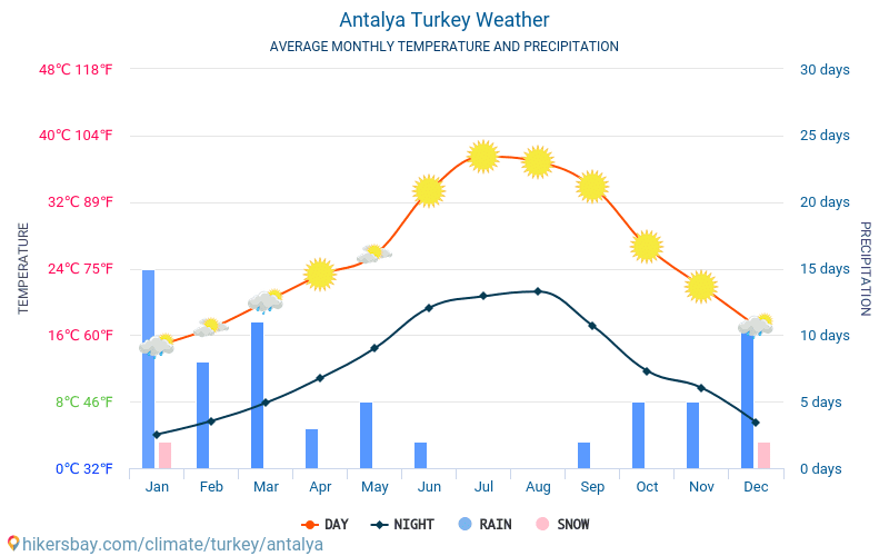 Antalya - Genomsnittliga månatliga temperaturer och väder 2015 - 2024 Medeltemperaturen i Antalya under åren. Genomsnittliga vädret i Antalya, Turkiet. hikersbay.com