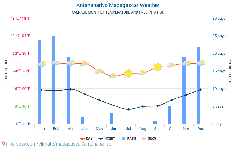 אנטננריבו - ממוצעי טמפרטורות חודשיים ומזג אוויר 2015 - 2024 טמפ ממוצעות אנטננריבו השנים. מזג האוויר הממוצע ב- אנטננריבו, מדגסקר. hikersbay.com