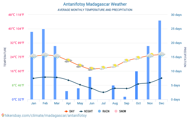 Antanifotsy - Monatliche Durchschnittstemperaturen und Wetter 2015 - 2024 Durchschnittliche Temperatur im Antanifotsy im Laufe der Jahre. Durchschnittliche Wetter in Antanifotsy, Madagaskar. hikersbay.com