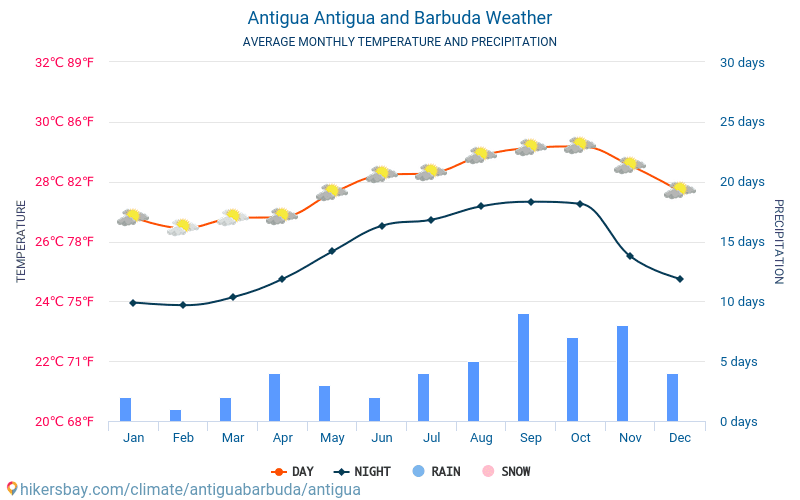 Antigua - Gemiddelde maandelijkse temperaturen en weer 2015 - 2024 Gemiddelde temperatuur in de Antigua door de jaren heen. Het gemiddelde weer in Antigua, Antigua en Barbuda. hikersbay.com