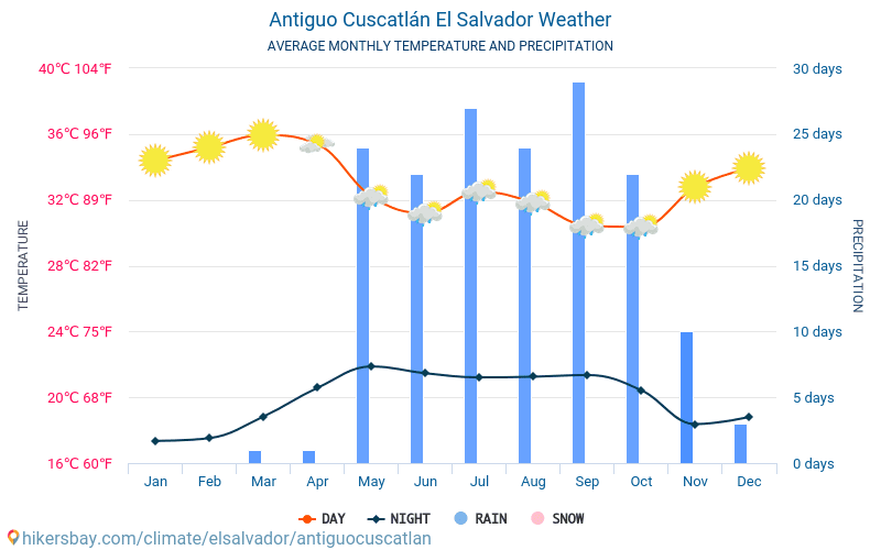 Antiguo Cuscatlán - Gemiddelde maandelijkse temperaturen en weer 2015 - 2024 Gemiddelde temperatuur in de Antiguo Cuscatlán door de jaren heen. Het gemiddelde weer in Antiguo Cuscatlán, El Salvador. hikersbay.com