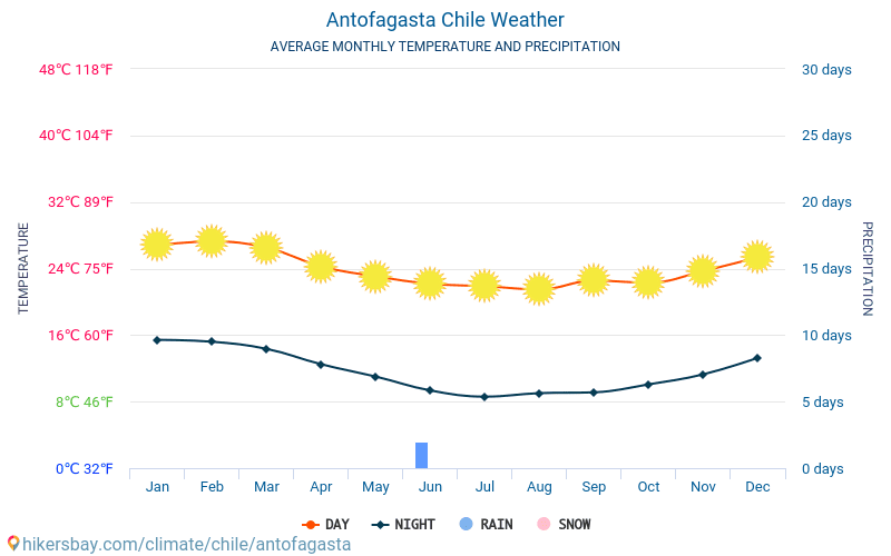 Antofagasta - Gennemsnitlige månedlige temperatur og vejr 2015 - 2024 Gennemsnitstemperatur i Antofagasta gennem årene. Gennemsnitlige vejr i Antofagasta, Chile. hikersbay.com