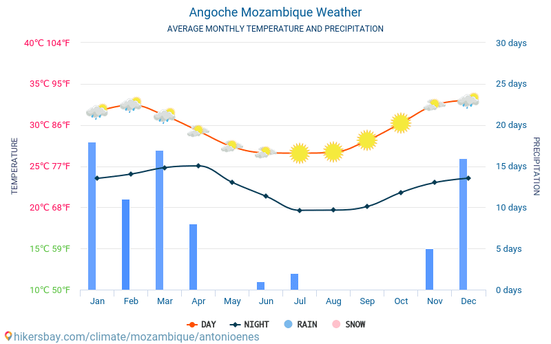 Angoche - Átlagos havi hőmérséklet és időjárás 2015 - 2024 Angoche Átlagos hőmérséklete az évek során. Átlagos Időjárás Angoche, Mozambik. hikersbay.com