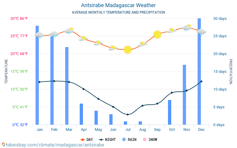 Анцирабе - Середні щомісячні температури і погода 2015 - 2024 Середня температура в Анцирабе протягом багатьох років. Середній Погодні в Анцирабе, Мадагаскар. hikersbay.com