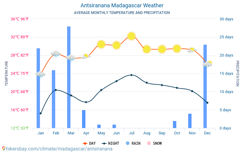 Antsiranana - Clima y temperaturas medias mensuales 2015 - 2024 Temperatura media en Antsiranana sobre los años. Tiempo promedio en Antsiranana, Madagascar. hikersbay.com
