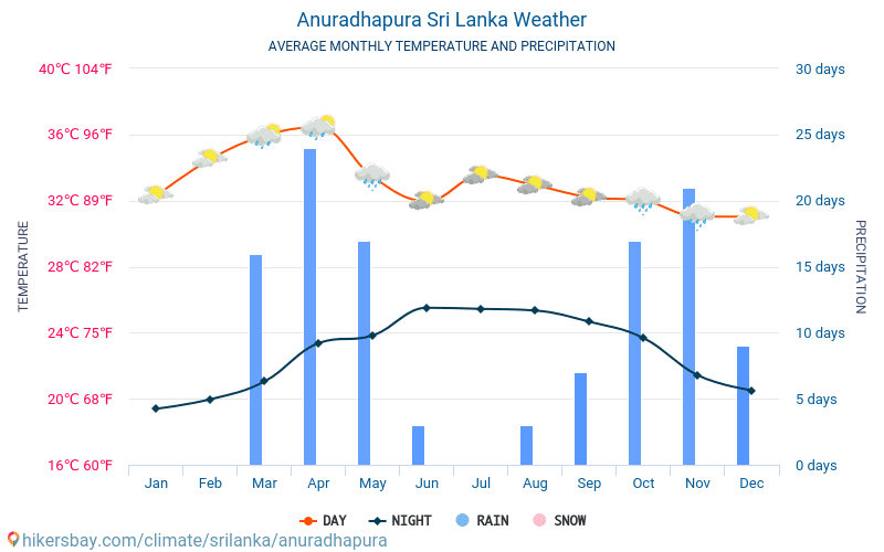 Anuradhapura - Gemiddelde maandelijkse temperaturen en weer 2015 - 2024 Gemiddelde temperatuur in de Anuradhapura door de jaren heen. Het gemiddelde weer in Anuradhapura, Sri Lanka. hikersbay.com
