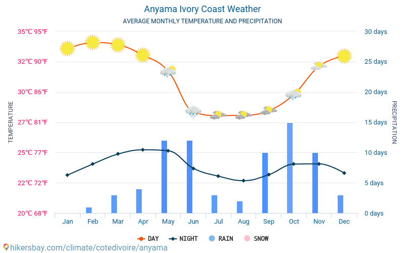Anyama - Średnie miesięczne temperatury i pogoda 2015 - 2024 Średnie temperatury w Anyama w ubiegłych latach. Historyczna średnia pogoda w Anyama, Wybrzeże Kości Słoniowej. hikersbay.com