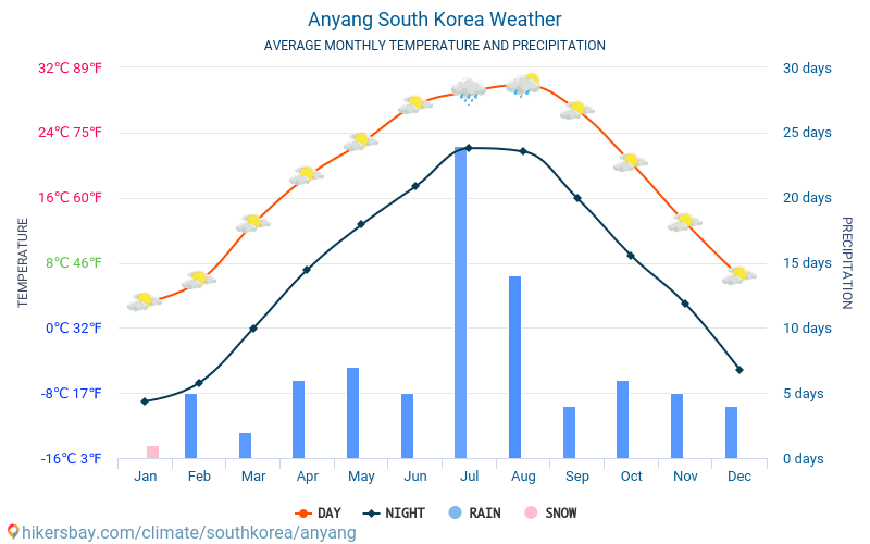 Anyang - Monatliche Durchschnittstemperaturen und Wetter 2015 - 2024 Durchschnittliche Temperatur im Anyang im Laufe der Jahre. Durchschnittliche Wetter in Anyang, Südkorea. hikersbay.com