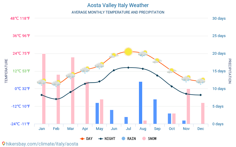 瓦莱达奥斯塔大区 - 平均每月气温和天气 2015 - 2024 平均温度在 瓦莱达奥斯塔大区 多年来。 瓦莱达奥斯塔大区, 意大利 中的平均天气。 hikersbay.com