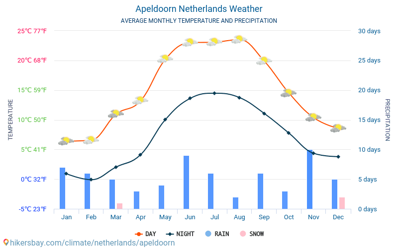 Apeldoorn - Clima e temperaturas médias mensais 2015 - 2024 Temperatura média em Apeldoorn ao longo dos anos. Tempo médio em Apeldoorn, Holanda. hikersbay.com