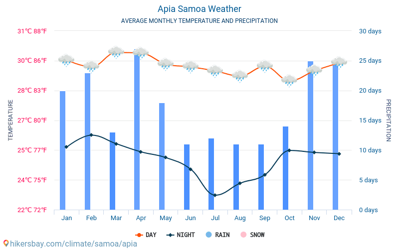 Apia - Nhiệt độ trung bình hàng tháng và thời tiết 2015 - 2024 Nhiệt độ trung bình ở Apia trong những năm qua. Thời tiết trung bình ở Apia, Samoa. hikersbay.com