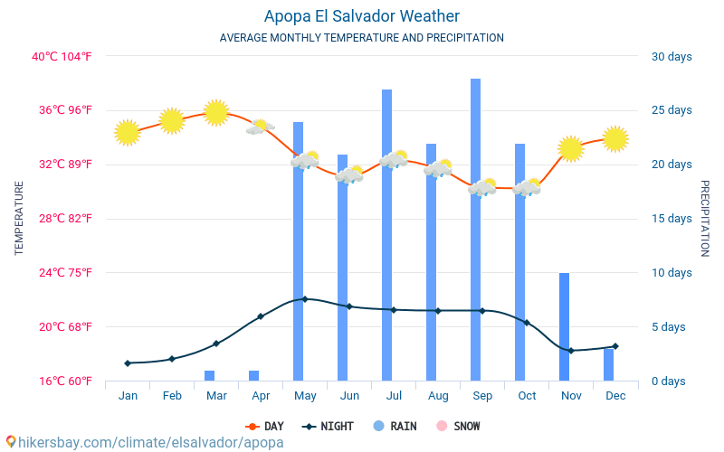 Apopa - Gennemsnitlige månedlige temperatur og vejr 2015 - 2024 Gennemsnitstemperatur i Apopa gennem årene. Gennemsnitlige vejr i Apopa, El Salvador. hikersbay.com