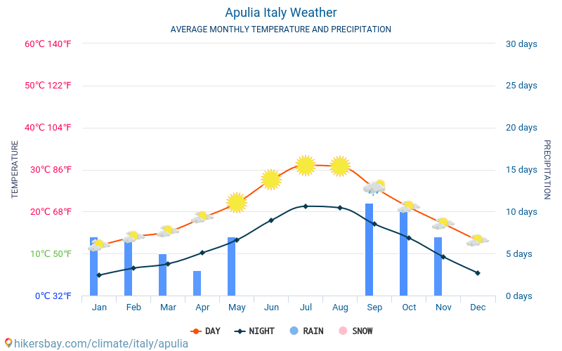 Apulien - Gennemsnitlige månedlige temperatur og vejr 2015 - 2024 Gennemsnitstemperatur i Apulien gennem årene. Gennemsnitlige vejr i Apulien, Italien. hikersbay.com