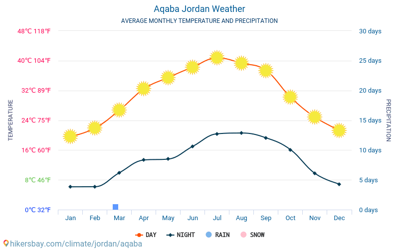 Акаба - Средните месечни температури и времето 2015 - 2022 Средната температура в Акаба през годините. Средно време в Акаба, Йордания. hikersbay.com