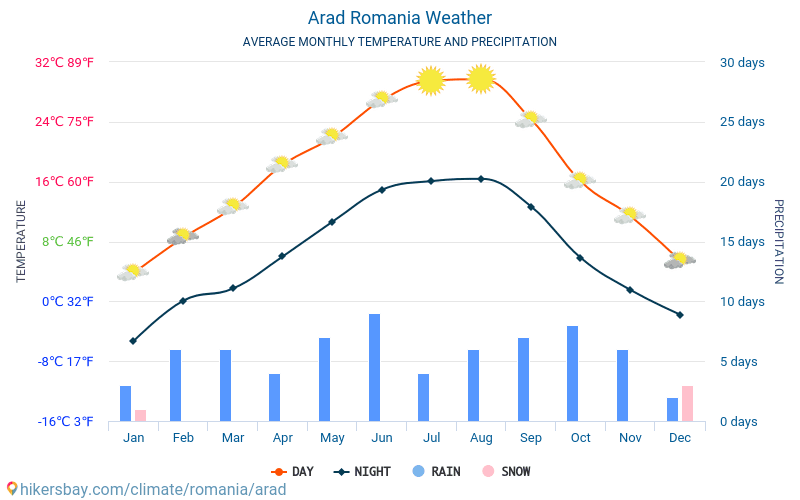 Арад - Средните месечни температури и времето 2015 - 2024 Средната температура в Арад през годините. Средно време в Арад, Румъния. hikersbay.com