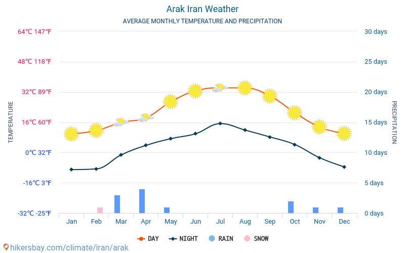Arak - Monatliche Durchschnittstemperaturen und Wetter 2015 - 2024 Durchschnittliche Temperatur im Arak im Laufe der Jahre. Durchschnittliche Wetter in Arak, Iran. hikersbay.com