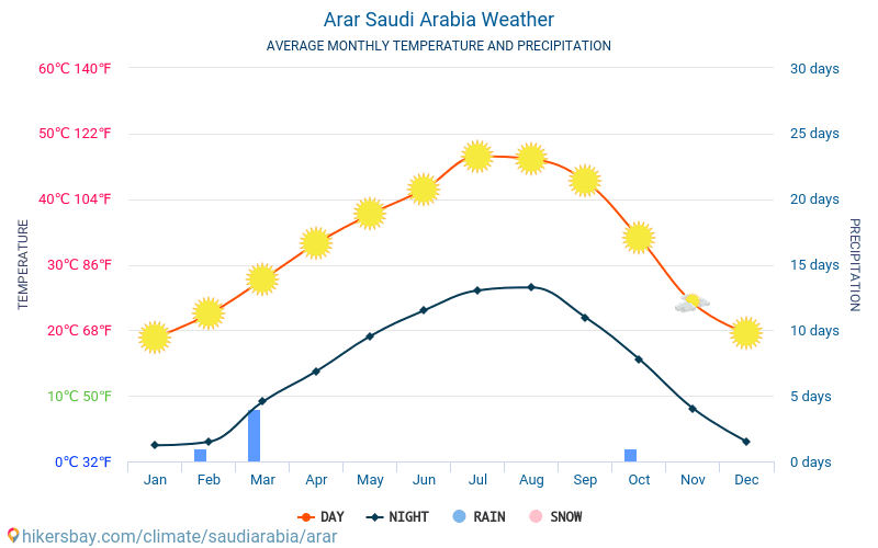 Arar - Clima e temperaturas médias mensais 2015 - 2024 Temperatura média em Arar ao longo dos anos. Tempo médio em Arar, Arábia Saudita. hikersbay.com