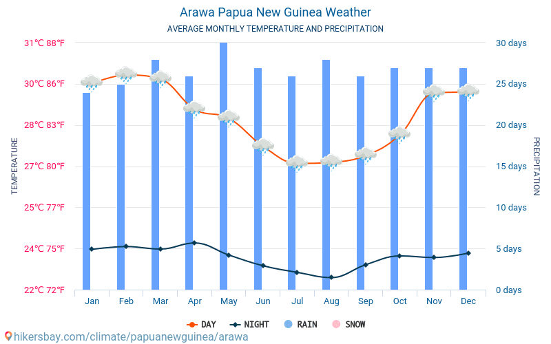 Arawa - Monatliche Durchschnittstemperaturen und Wetter 2015 - 2024 Durchschnittliche Temperatur im Arawa im Laufe der Jahre. Durchschnittliche Wetter in Arawa, Papua-Neuguinea. hikersbay.com