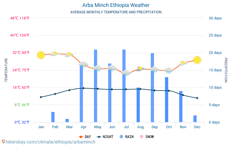 Arba Minch - Gennemsnitlige månedlige temperatur og vejr 2015 - 2024 Gennemsnitstemperatur i Arba Minch gennem årene. Gennemsnitlige vejr i Arba Minch, Etiopien. hikersbay.com