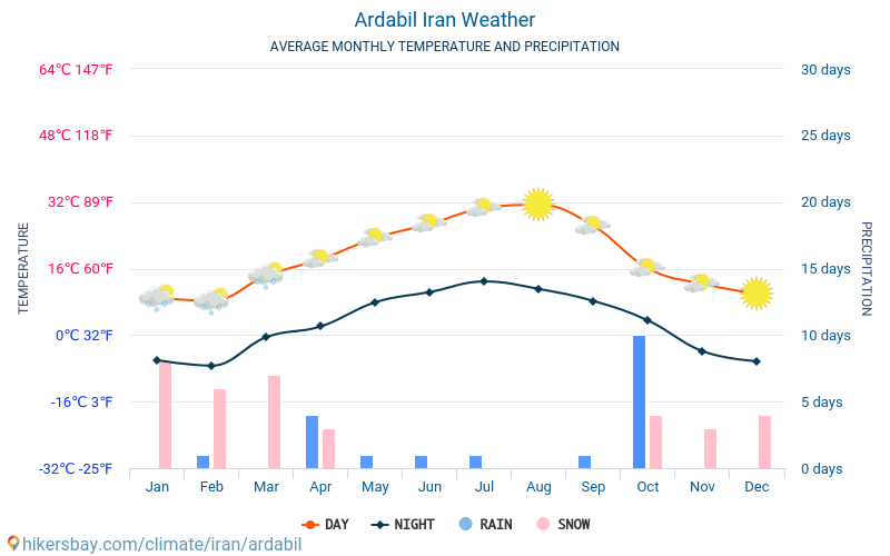 Ardabíl - Průměrné měsíční teploty a počasí 2015 - 2024 Průměrná teplota v Ardabíl v letech. Průměrné počasí v Ardabíl, Írán. hikersbay.com