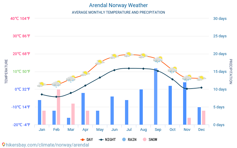 Arendals kommun - Genomsnittliga månatliga temperaturer och väder 2015 - 2024 Medeltemperaturen i Arendals kommun under åren. Genomsnittliga vädret i Arendals kommun, Norge. hikersbay.com