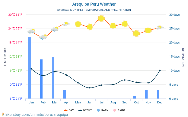 Arequipa - Gennemsnitlige månedlige temperatur og vejr 2015 - 2024 Gennemsnitstemperatur i Arequipa gennem årene. Gennemsnitlige vejr i Arequipa, Peru. hikersbay.com